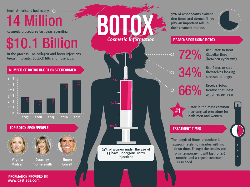 botox infograph 123dentist.com community dentist network