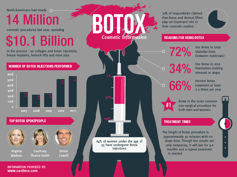 botox infograph 123dentist.com community dentist network botox infograph 123dentist.com community dentist network