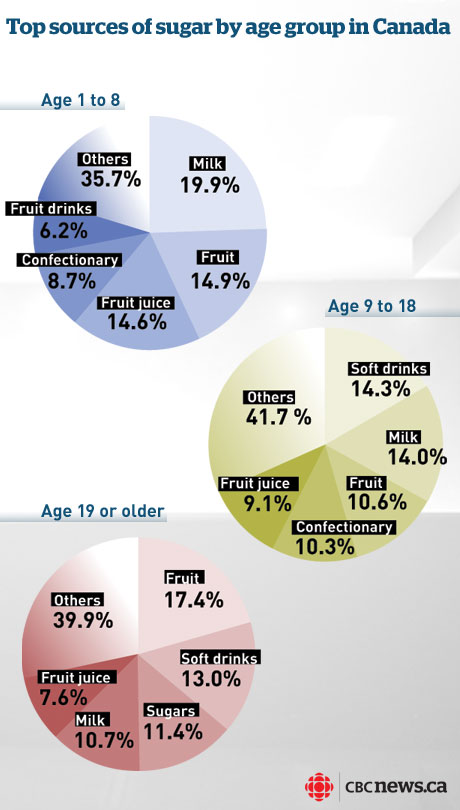 sugar consumption canada 123dentist.com