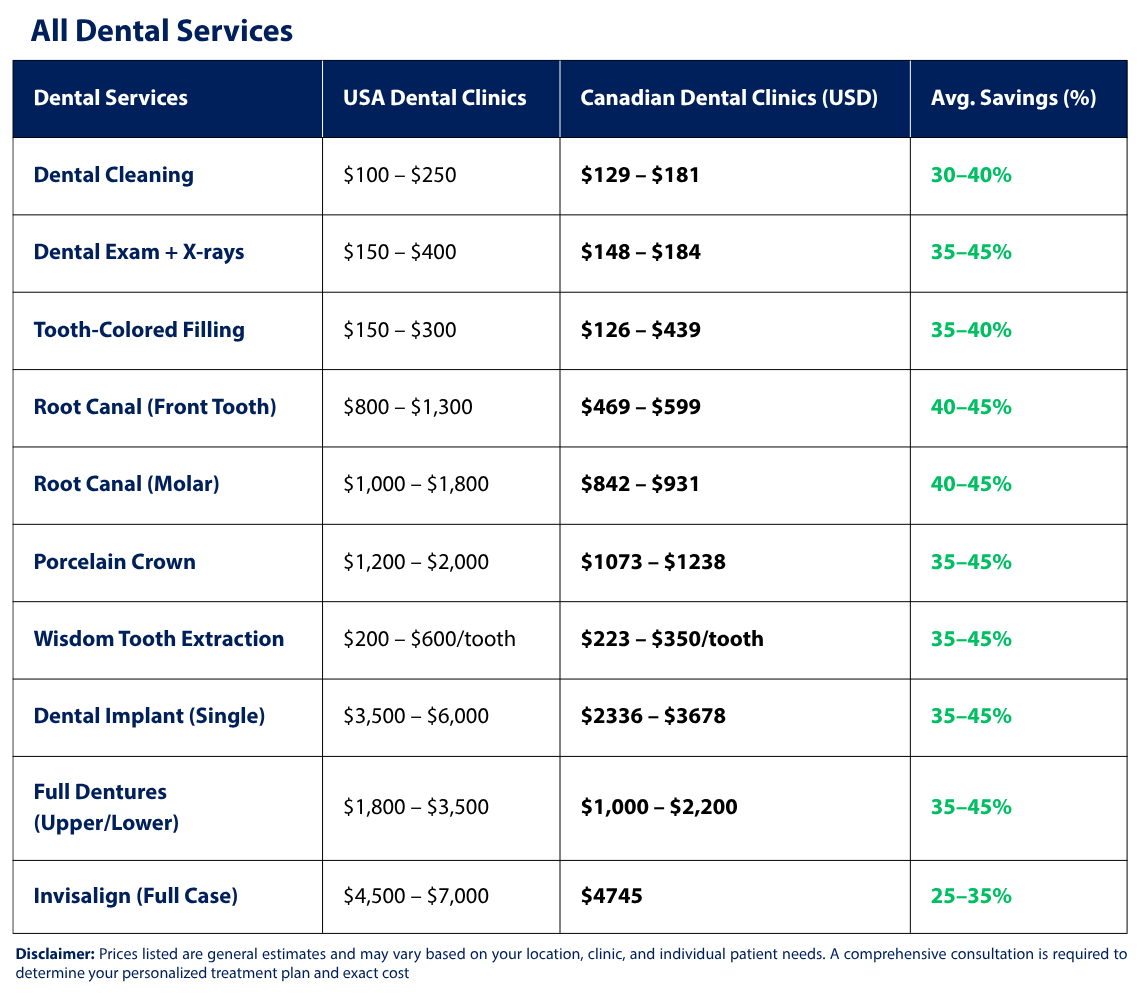 A table comparing dental service prices at USA and Canadian dental clinics, including costs for procedures like dental cleaning, root canals, and implants, along with average savings percentages. The friendly 123Dentist Smiley is included in the design, adding a cheerful touch to the information.
